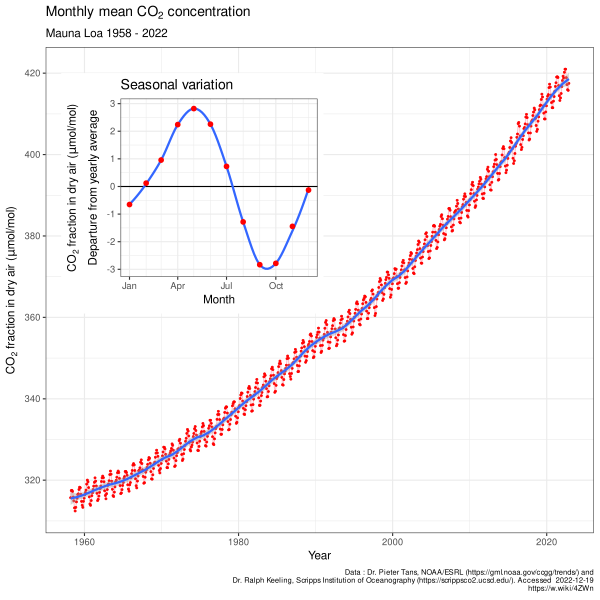Mauna Loa CO2 monthly mean concentration.svg